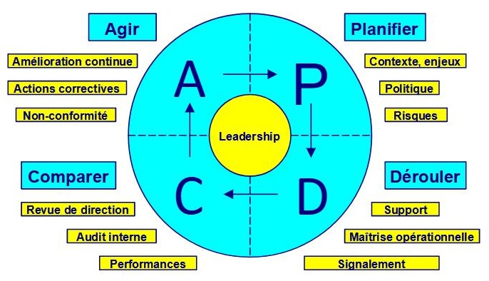 PDCA